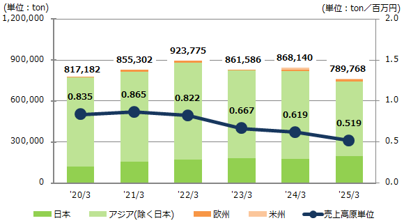 温室効果ガス排出量（Scope1,2）