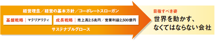 マテリアリティ