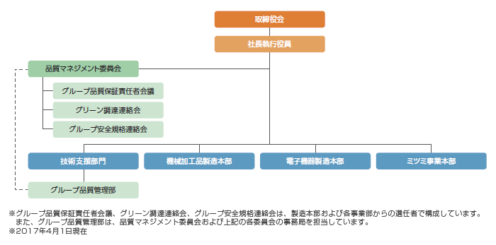 画像:品質マネジメント体制