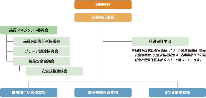 画像:品質マネジメント体制