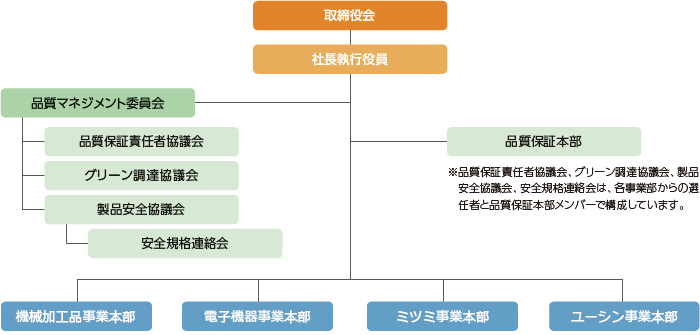 画像:品質マネジメント体制