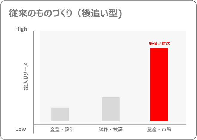 画像：従来のモノづくり