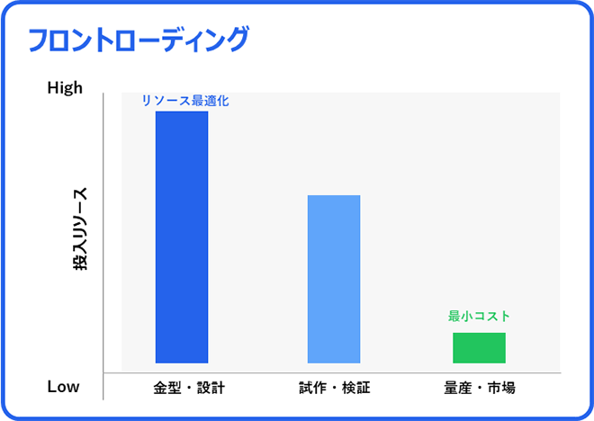 画像：フロントローディング