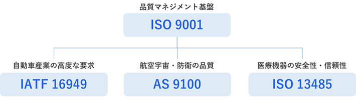 画像：品質マネジメントシステム規格認証の取得