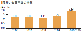 画像：障がい者雇用率の推移