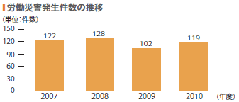 画像：労働災害発生件数の推移