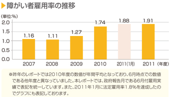 画像：障がい者雇用率の推移