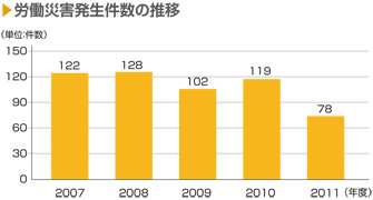 画像：労働災害発生件数の推移