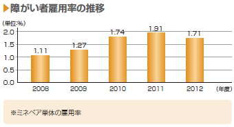 画像：障がい者雇用率の推移