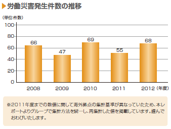 画像：労働災害発生件数の推移