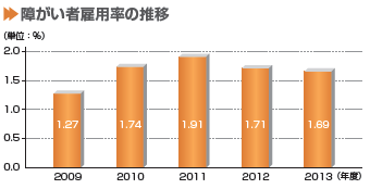 画像：障がい者雇用率の推移