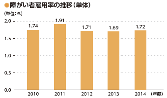 画像：障がい者雇用率の推移