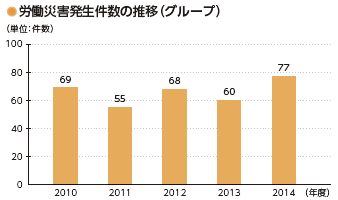 画像：労働災害発生件数の推移（グループ）