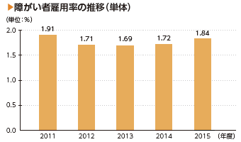 画像：障がい者雇用率の推移