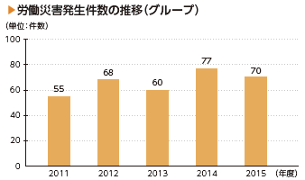 画像：労働災害発生件数の推移（グループ）