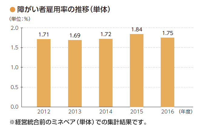 画像：障がい者雇用率の推移