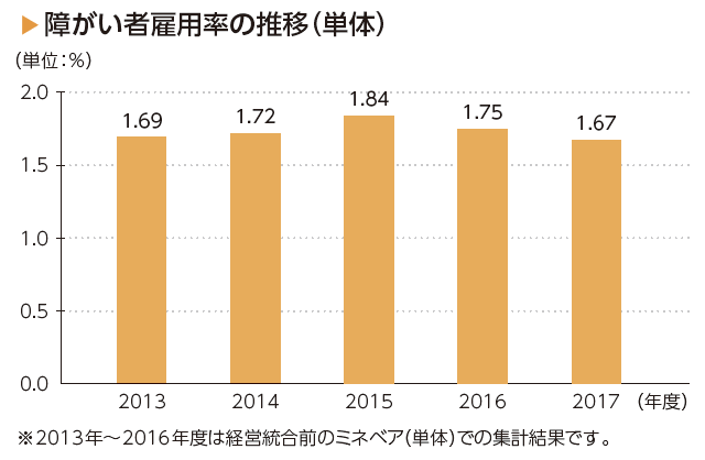 画像：障がい者雇用率の推移