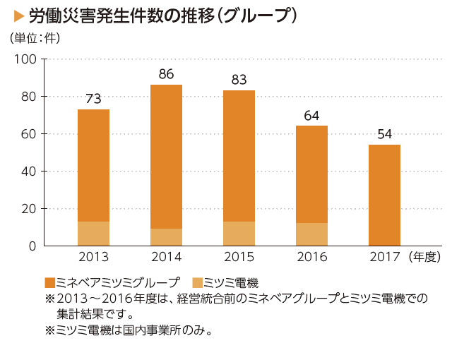 画像：労働災害発生件数の推移（グループ）