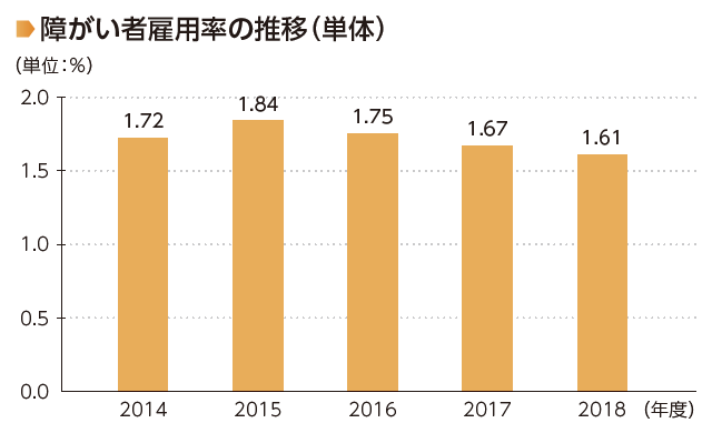 画像：障がい者雇用率の推移