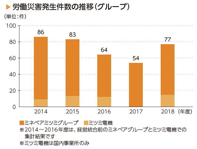 画像：労働災害発生件数の推移（グループ）