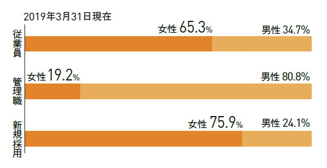 画像：女性比率（従業員、管理職、新規採用）