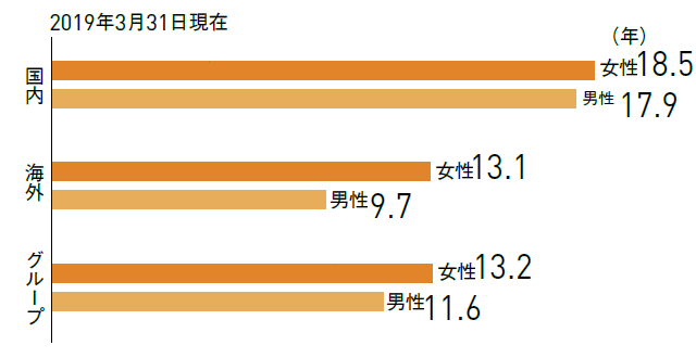 画像：男女別平均勤続年数