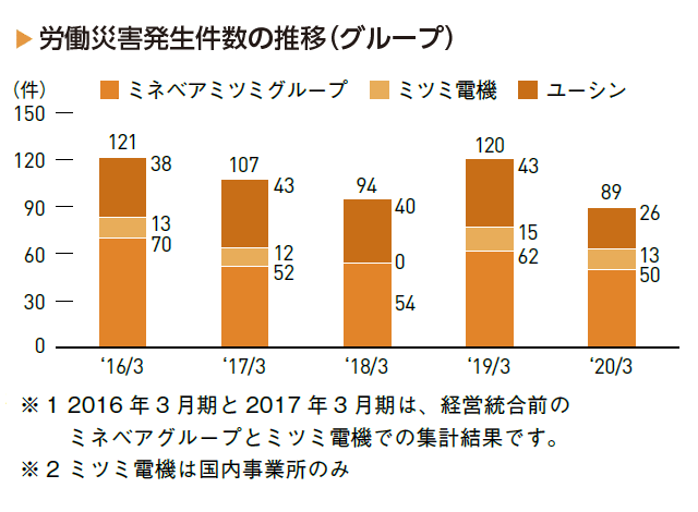 画像：労働災害発生件数の推移（グループ）