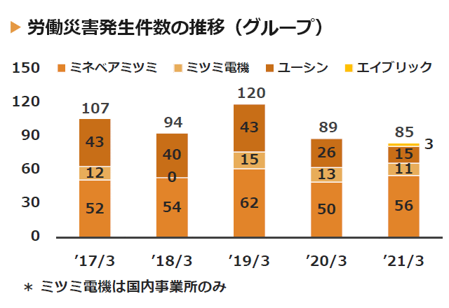 画像：労働災害発生件数の推移（グループ）