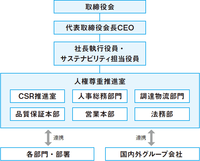 人権方針と推進体制