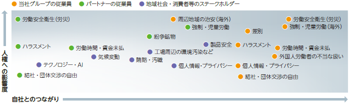 人権リスクの特定・評価