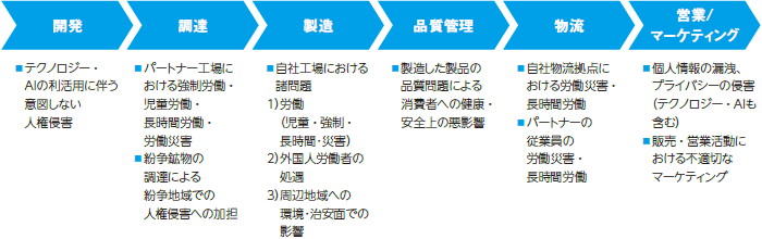 バリューチェーン別の人権リスク
