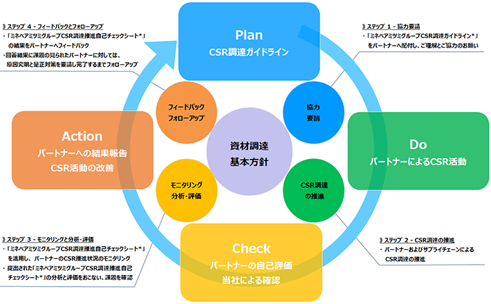 画像:PDCA