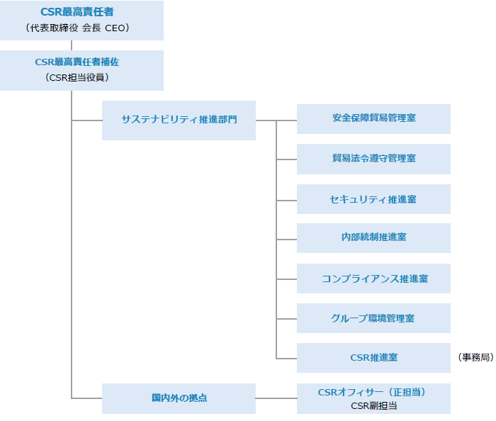 画像：組織図