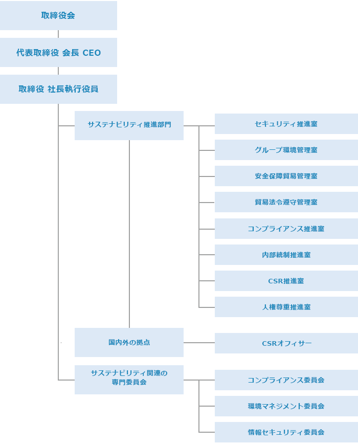 組織図