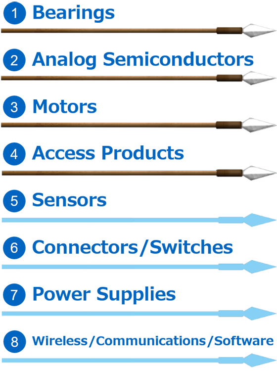 image : Our Core Businesses: Eight Spears