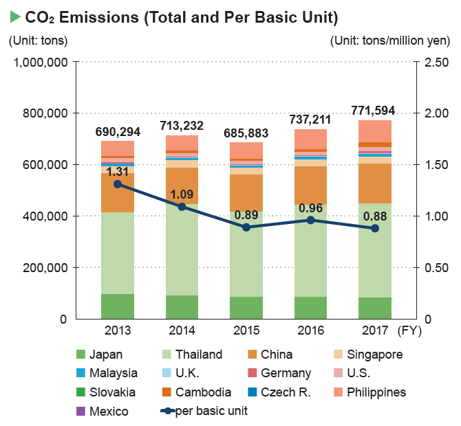 Initiatives For Preventing Global Warming 2018 Minebeamitsumi