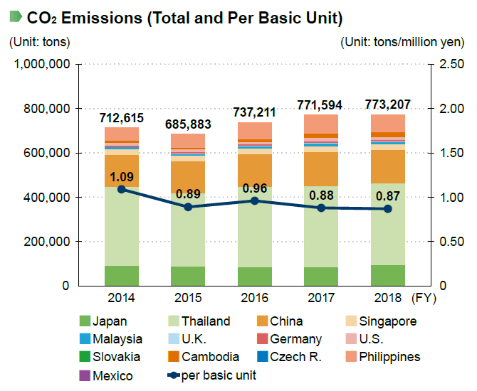 Initiatives For Preventing Global Warming 2019 Minebeamitsumi