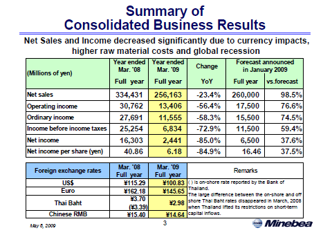 Summary of Consolidated Business Results