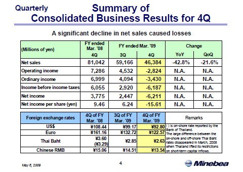 Summary of Consolidated Business Results for 4Q