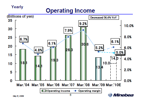 Operating Income