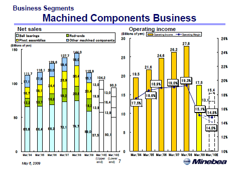 Machined Components Business