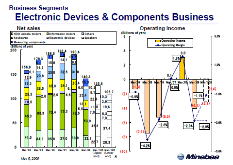 Electronic Devices & Components Business