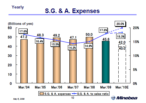 S.G. & A. Expenses