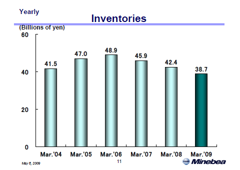 Inventories