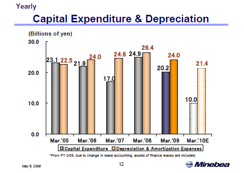 Capital Expenditure & Depreciation
