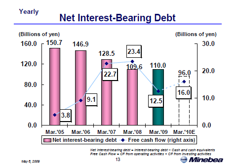 Net Interest-Bearing Debt