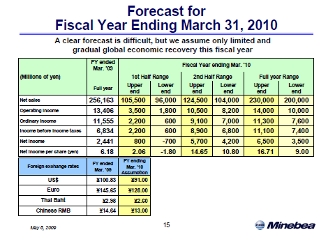 Forecast for Fiscal Year Ending March 31, 2010