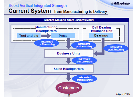 Current System from Manufacturing to Delivery