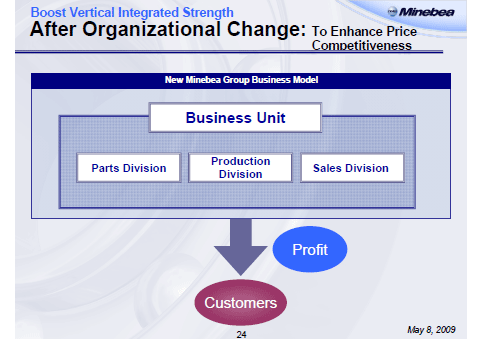 After Organizational Change: To Enhance Price Competitiveness