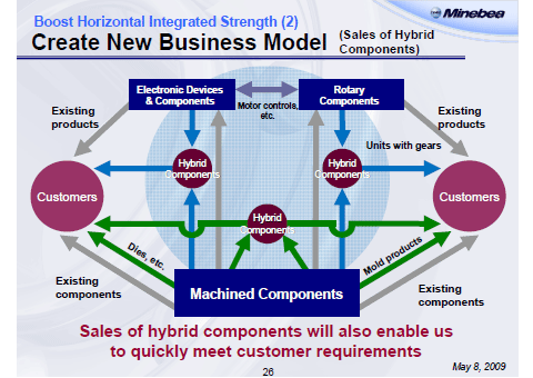 Create New Business Model (Sales of Hybrid Components)